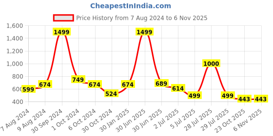 myntra.com BIGGER FISH Beige & Orange Cotton 6-Seater Table Cover bigger fish Price History Graph from 7 Aug 2024 to 6 Nov 2025