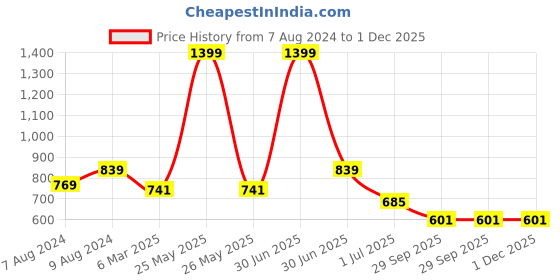 myntra.com BIGGER FISH Beige & Pink Floral Printed 6-Seater Table Cover bigger fish Price History Graph from 7 Aug 2024 to 1 Dec 2025