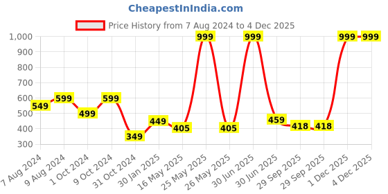 myntra.com BIGGER FISH Beige & Pink Floral Rectangle Cotton 6-Seater Table Cover bigger fish Price History Graph from 7 Aug 2024 to 4 Dec 2025