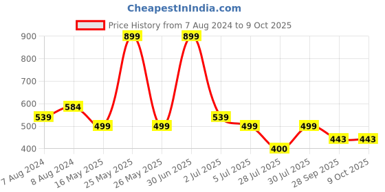 myntra.com BIGGER FISH Beige & Pink Floral Textured Rectangle Table Cover bigger fish Price History Graph from 7 Aug 2024 to 9 Oct 2025