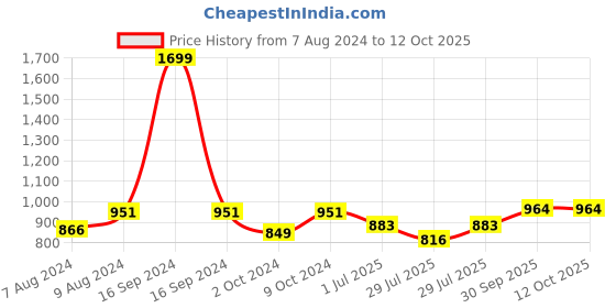 myntra.com BIGGER FISH Beige & Red 10 Pcs 5 Seater Sofa Cover bigger fish Price History Graph from 7 Aug 2024 to 12 Oct 2025
