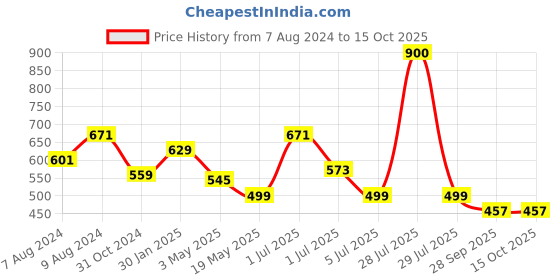 myntra.com BIGGER FISH Beige & White 5 Pieces Geometric Velvet Square Cushion Covers bigger fish Price History Graph from 7 Aug 2024 to 15 Oct 2025