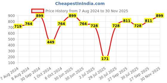 myntra.com BIGGER FISH Beige & White Cotton 6 Seater Table Cover bigger fish Price History Graph from 7 Aug 2024 to 30 Nov 2025