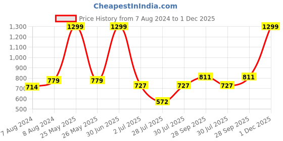 myntra.com BIGGER FISH Beige & White  Cotton 6 Seater Table Cover bigger fish Price History Graph from 7 Aug 2024 to 1 Dec 2025