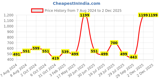 myntra.com BIGGER FISH Beige & White Cotton 6Seater Table Cover bigger fish Price History Graph from 7 Aug 2024 to 30 Nov 2025