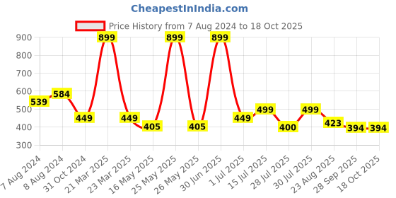 myntra.com BIGGER FISH Beige and White Cotton 8-Seater Table Cover bigger fish Price History Graph from 7 Aug 2024 to 18 Oct 2025