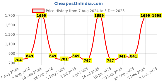 myntra.com BIGGER FISH Beige & White Embroidered 5 Seater Sofa Cover bigger fish Price History Graph from 7 Aug 2024 to 5 Dec 2025