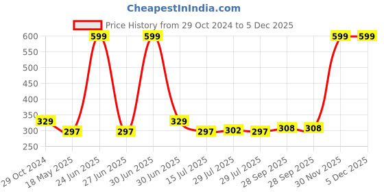 myntra.com BIGGER FISH Beige & White Floral Cotton 4-Seater Table Cover bigger fish Price History Graph from 29 Oct 2024 to 5 Dec 2025