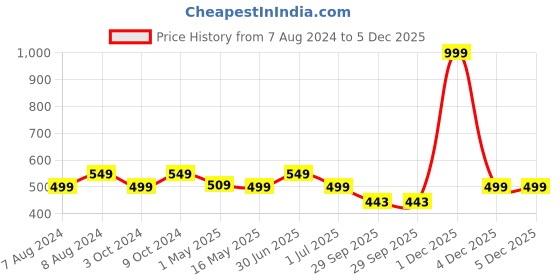 myntra.com BIGGER FISH Beige & White Floral Cotton 6-Seater Table Cover bigger fish Price History Graph from 7 Aug 2024 to 4 Dec 2025
