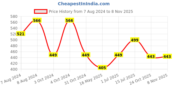 myntra.com BIGGER FISH Beige & White Floral Cotton Rectangle 6-Seater Table Cover bigger fish Price History Graph from 7 Aug 2024 to 7 Nov 2025