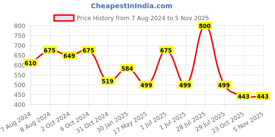 myntra.com BIGGER FISH Beige Cotton 6-Seater Table Cover bigger fish Price History Graph from 7 Aug 2024 to 2 Nov 2025