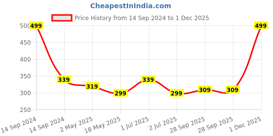 myntra.com BIGGER FISH Beige Cotton 6 Seater Table Cover bigger fish Price History Graph from 14 Sep 2024 to 1 Dec 2025
