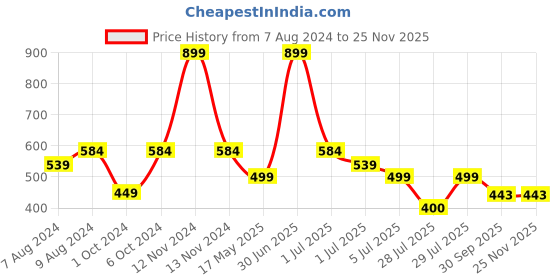 myntra.com BIGGER FISH Beige Cotton 6-Seater Table Cover bigger fish Price History Graph from 7 Aug 2024 to 24 Nov 2025