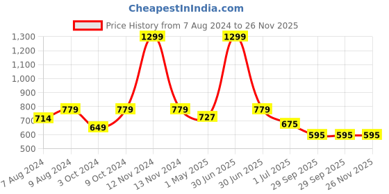 myntra.com BIGGER FISH Beige Cotton 6-Seater Table Cover bigger fish Price History Graph from 7 Aug 2024 to 26 Nov 2025