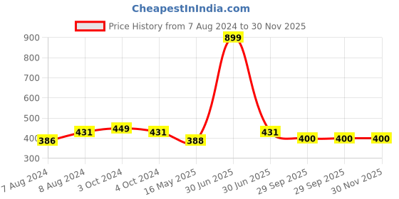 myntra.com BIGGER FISH Beige Cotton 6-Seater Table Cover bigger fish Price History Graph from 7 Aug 2024 to 30 Nov 2025
