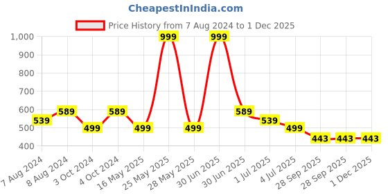myntra.com BIGGER FISH Beige Cotton 6-Seater Table Cover bigger fish Price History Graph from 7 Aug 2024 to 30 Nov 2025