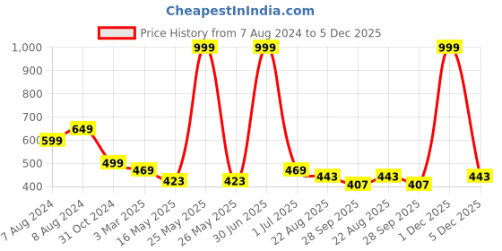 myntra.com BIGGER FISH Beige Cotton 6-Seater Table Cover bigger fish Price History Graph from 7 Aug 2024 to 5 Dec 2025
