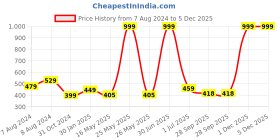 myntra.com BIGGER FISH Beige Cotton 6-Seater Table Cover bigger fish Price History Graph from 7 Aug 2024 to 4 Dec 2025