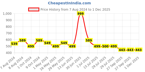myntra.com BIGGER FISH Beige Cotton 6-Seater Table Cover bigger fish Price History Graph from 7 Aug 2024 to 30 Nov 2025