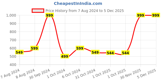 myntra.com BIGGER FISH Beige Cotton 8-Seater Table Cover bigger fish Price History Graph from 7 Aug 2024 to 5 Dec 2025