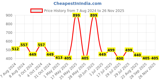 myntra.com BIGGER FISH Beige Cotton 8-Seater Table Cover bigger fish Price History Graph from 7 Aug 2024 to 24 Nov 2025