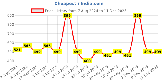 myntra.com BIGGER FISH Beige Floral 10 Pcs 3 Seater Sofa Cover bigger fish Price History Graph from 7 Aug 2024 to 11 Dec 2025