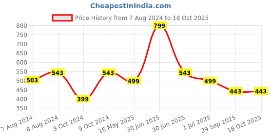 myntra.com BIGGER FISH Beige Floral 6-Seater Table Cover bigger fish Price History Graph from 7 Aug 2024 to 18 Oct 2025