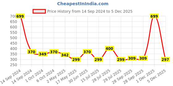 myntra.com BIGGER FISH Beige Floral Printed Cotton 4-Seater Table Cover bigger fish Price History Graph from 14 Sep 2024 to 1 Dec 2025