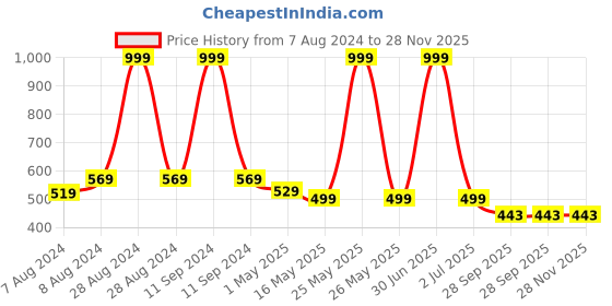 myntra.com BIGGER FISH Beige Floral Rectangular Cotton 6-Seater Table Cover bigger fish Price History Graph from 7 Aug 2024 to 28 Nov 2025
