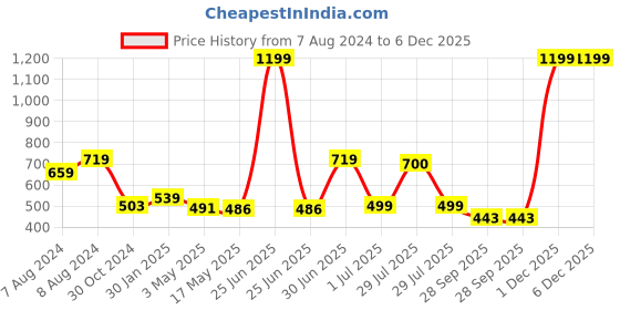 myntra.com BIGGER FISH Beige Floral self Design Cotton 6 Seater Table Cover bigger fish Price History Graph from 7 Aug 2024 to 5 Dec 2025