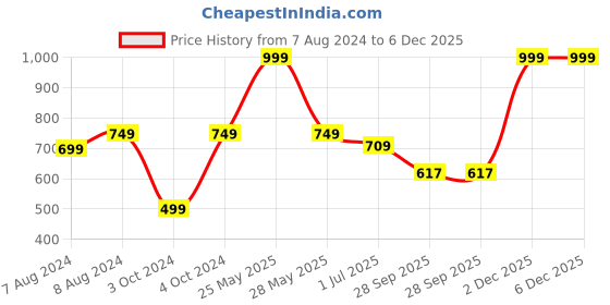 myntra.com BIGGER FISH Beige Floral self Design Cotton 6 Seater Table Cover bigger fish Price History Graph from 7 Aug 2024 to 6 Dec 2025