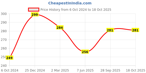myntra.com BIGGER FISH Beige Floral Textured Rectangle Table Cover bigger fish Price History Graph from 6 Oct 2024 to 17 Oct 2025