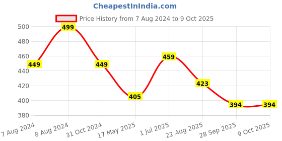 myntra.com BIGGER FISH Beige Printed Cotton 6-Seater Table Cover bigger fish Price History Graph from 7 Aug 2024 to 9 Oct 2025