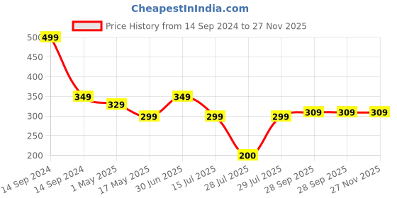 myntra.com BIGGER FISH Beige Printed Cotton 6-Seater Table Cover bigger fish Price History Graph from 14 Sep 2024 to 27 Nov 2025