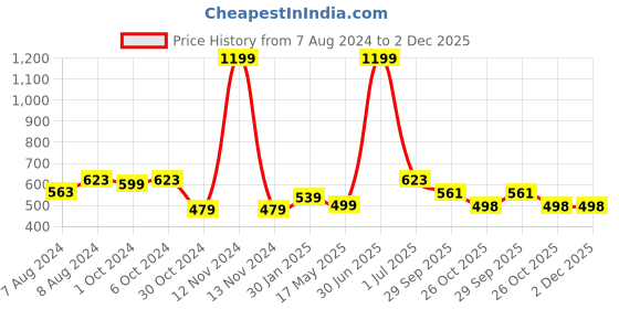 myntra.com BIGGER FISH Beige Printed Cotton 6-Seater Table Cover bigger fish Price History Graph from 7 Aug 2024 to 2 Dec 2025