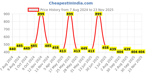 myntra.com BIGGER FISH Beige Printed Cotton 6 Seater Table Cover bigger fish Price History Graph from 7 Aug 2024 to 23 Nov 2025