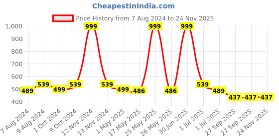 myntra.com BIGGER FISH Beige Printed Cotton 6 Seater Table Cover bigger fish Price History Graph from 7 Aug 2024 to 23 Nov 2025