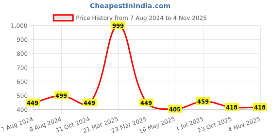 myntra.com BIGGER FISH Beige Printed Cotton 6 Seater Table Cover bigger fish Price History Graph from 7 Aug 2024 to 3 Nov 2025