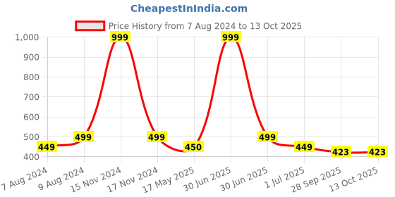 myntra.com BIGGER FISH Beige Red 5 Pieces Square Cushion Covers bigger fish Price History Graph from 7 Aug 2024 to 13 Oct 2025