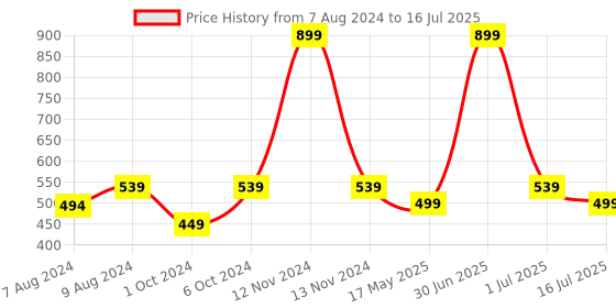 myntra.com BIGGER FISH Beige Self Design Rectangle 6-Seater Table Cover bigger fish Price History Graph from 7 Aug 2024 to 16 Jul 2025