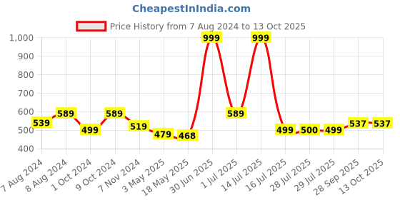 myntra.com BIGGER FISH Black 10 Pieces 5 Seater Sofa Covers bigger fish Price History Graph from 7 Aug 2024 to 13 Oct 2025