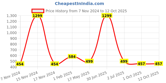 myntra.com BIGGER FISH Black 5 Pcs Square Cushion Covers bigger fish Price History Graph from 7 Nov 2024 to 11 Oct 2025