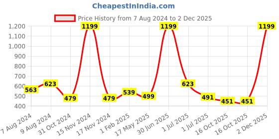 myntra.com BIGGER FISH Black 5 Pcs Square Cushion Covers bigger fish Price History Graph from 7 Aug 2024 to 2 Dec 2025
