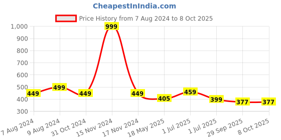 myntra.com BIGGER FISH Black 5 Pcs Square Cushion Covers bigger fish Price History Graph from 7 Aug 2024 to 7 Oct 2025