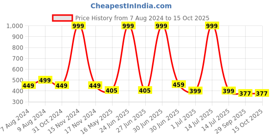 myntra.com BIGGER FISH Black 5 Pieces Jute Cotton Square Cushion Covers bigger fish Price History Graph from 7 Aug 2024 to 15 Oct 2025