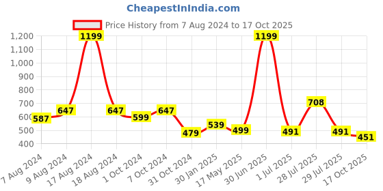 myntra.com BIGGER FISH Black 5 Pieces Printed Velvet Square Cushion Covers bigger fish Price History Graph from 7 Aug 2024 to 17 Oct 2025