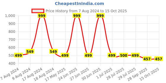 myntra.com BIGGER FISH Black 5 Pieces Square Cushion Covers bigger fish Price History Graph from 7 Aug 2024 to 14 Oct 2025