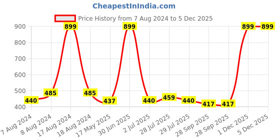 myntra.com BIGGER FISH Black 5 Pieces Velvet Square Cushion Covers bigger fish Price History Graph from 7 Aug 2024 to 5 Dec 2025