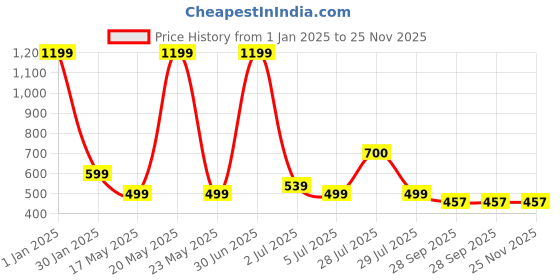 myntra.com BIGGER FISH Black & Blue 5 Pieces Graphic Printed Square Cushion Covers bigger fish Price History Graph from 1 Jan 2025 to 25 Nov 2025