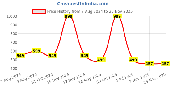 myntra.com BIGGER FISH Black & Gold Toned 5 Pieces Floral Velvet Square Cushion Covers bigger fish Price History Graph from 7 Aug 2024 to 22 Nov 2025